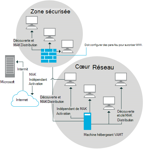 Configuration du pare-feu VAMT pour plusieurs sous-réseaux.