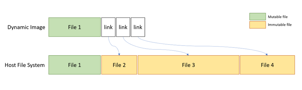 Un graphique compare l’échelle de l’image dynamique des fichiers et établit des liens avec le système de fichiers hôte.