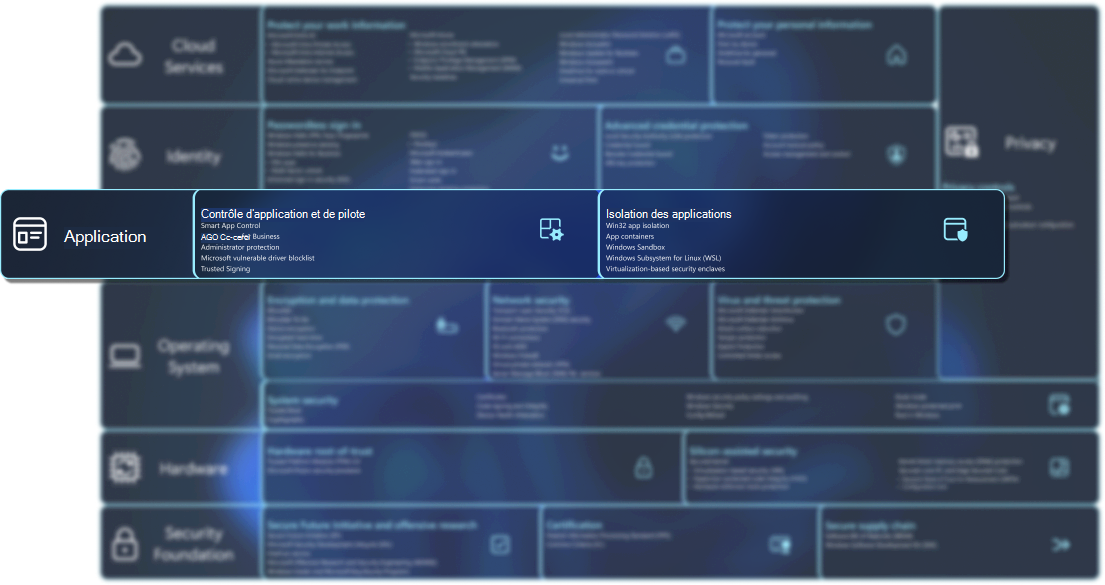 Diagramme de contenant une liste de fonctionnalités de sécurité.