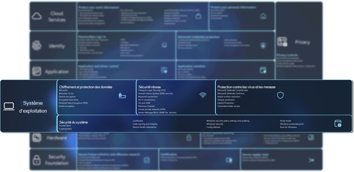 Diagramme contenant une liste de fonctionnalités de sécurité.