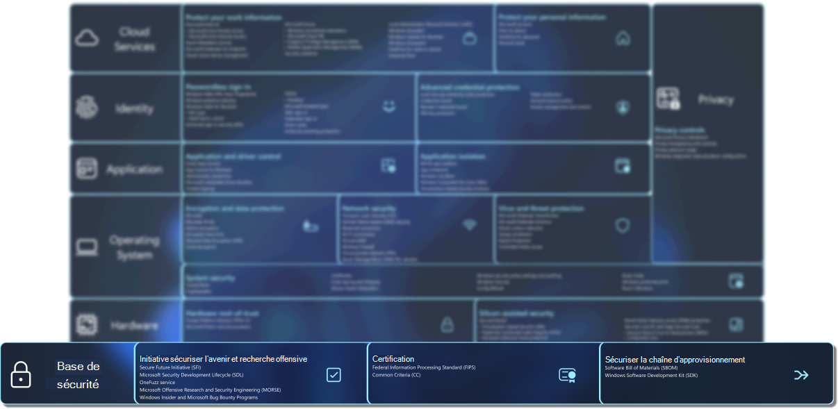 Diagramme contenant une liste de fonctionnalités de sécurité.