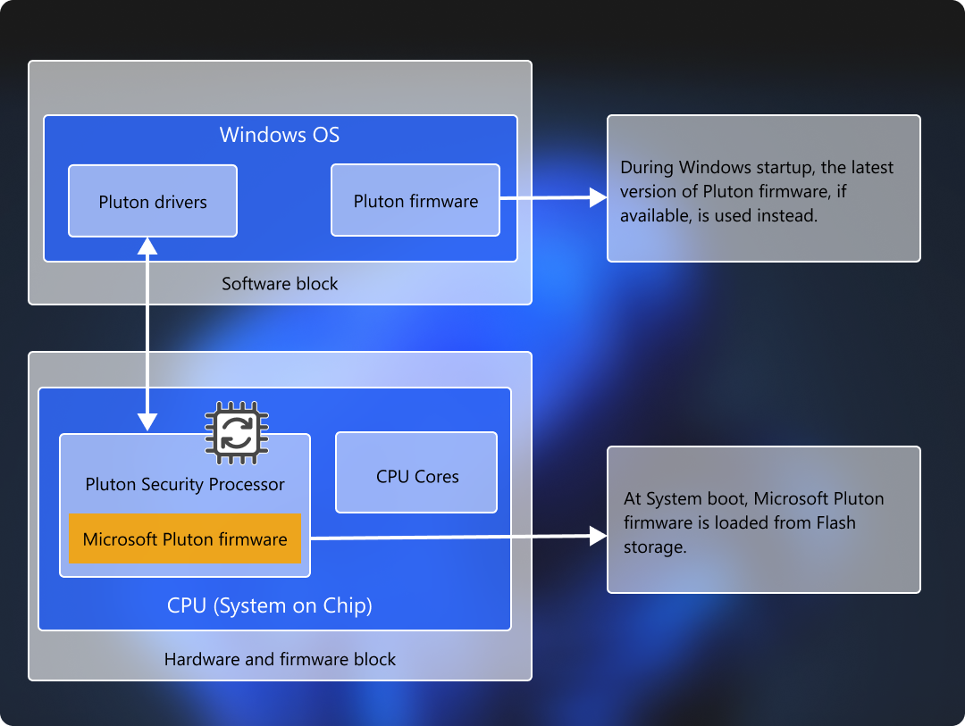 Diagramme montrant l’architecture du processeur de sécurité Microsoft Pluton