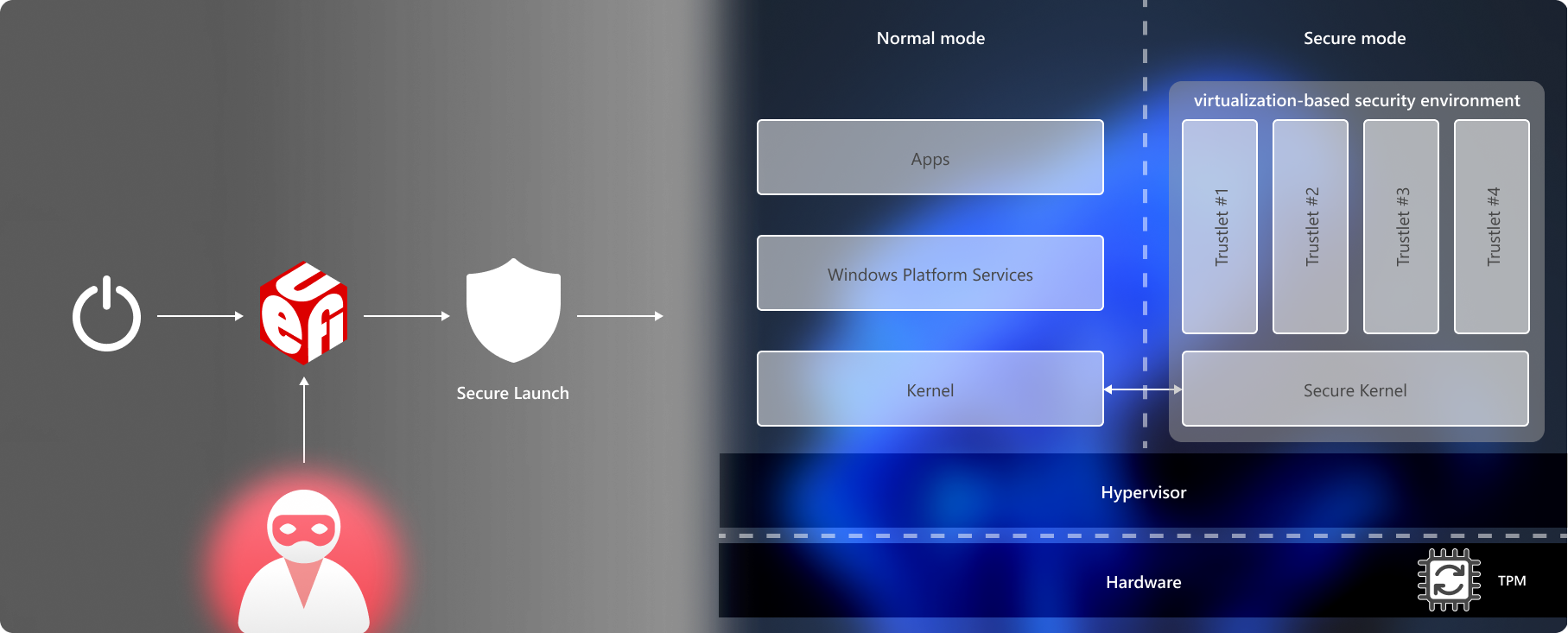 Lancement sécurisé de System Guard.