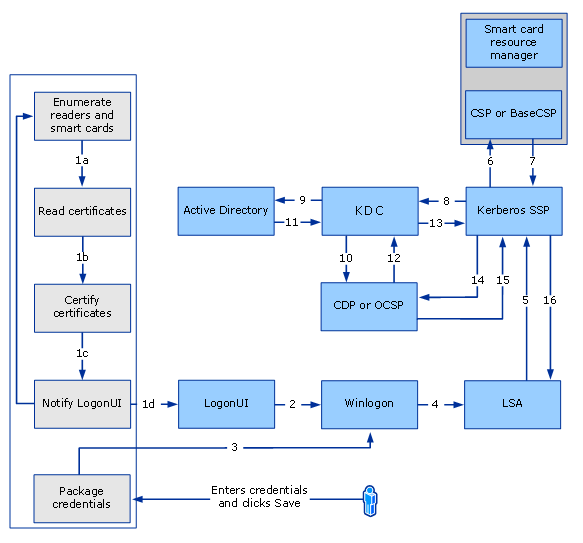 Flux de connexion par carte à puce.