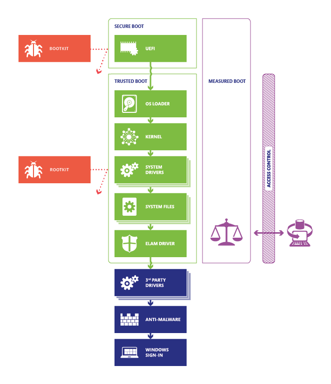 Capture d’écran montrant le processus de démarrage de Windows.