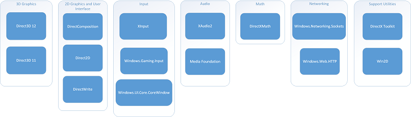 technologies de plateforme de jeux