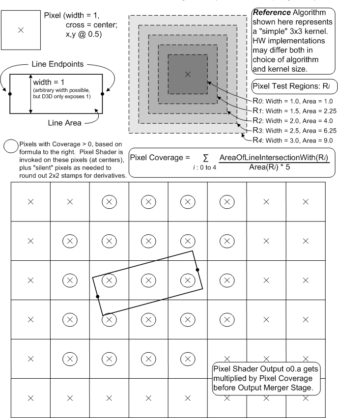 exemples de rastérisation de ligne antialiased