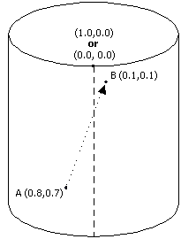 diagramme d’une texture et deux points enveloppés autour d’un cylindre