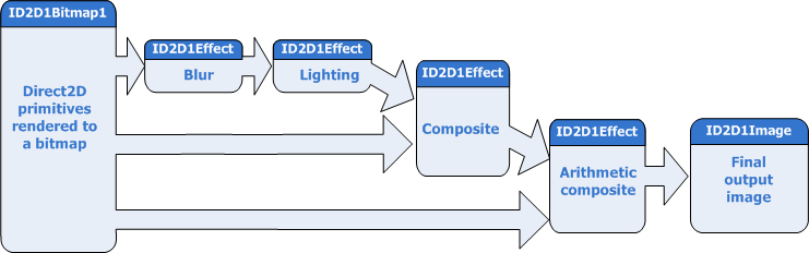 diagramme de graphe d’effets.