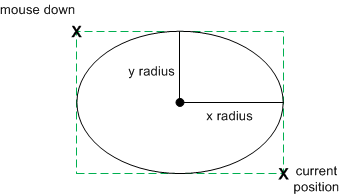 Diagramme montrant un ellipse avec des rayons x et y.