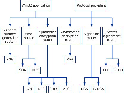 conception et fonction des primitives de chiffrement cng