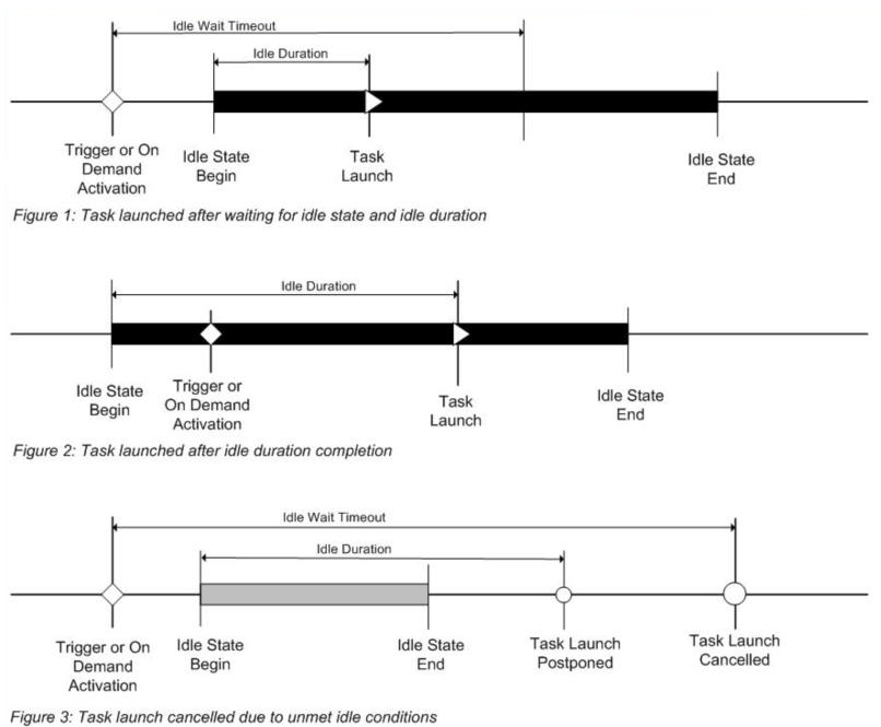 condition d’inactivité chronologie