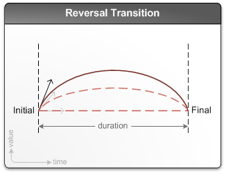 illustration d’une transition en inversion