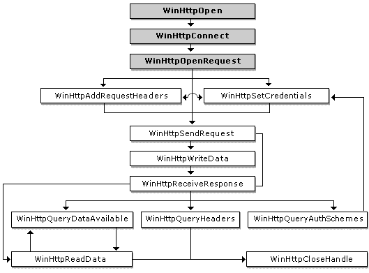 fonctions qui créent des handles