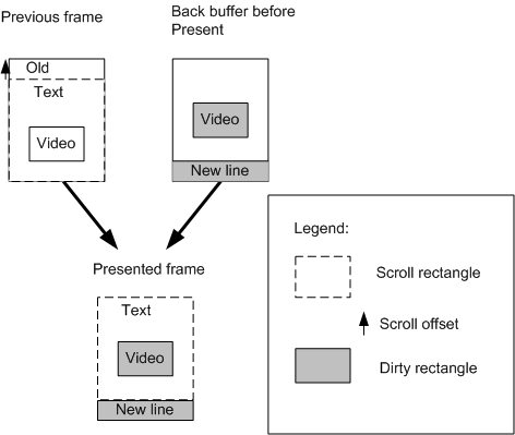 Illustration des rectangles de défilement et de sale qui se chevauchent