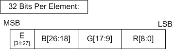 Illustration des bits dans les trois nombres à virgule flottante de précision partielle, qui montre un exposant biaisé 5 bits partagé et une mantisse 9 bits dans tous les canaux.