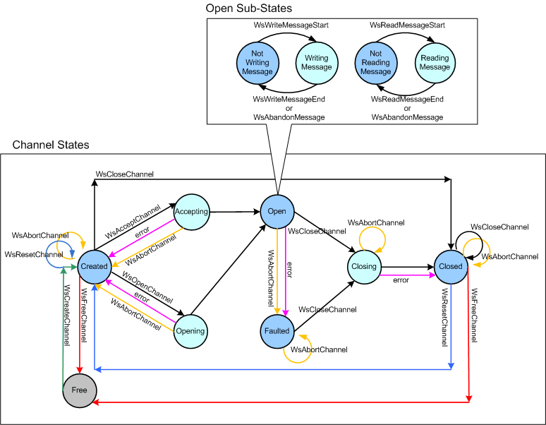 Diagramme des transitions d’état pour un objet Channel. Un deuxième diagramme montre les sous-états de l’état Ouvert du canal.