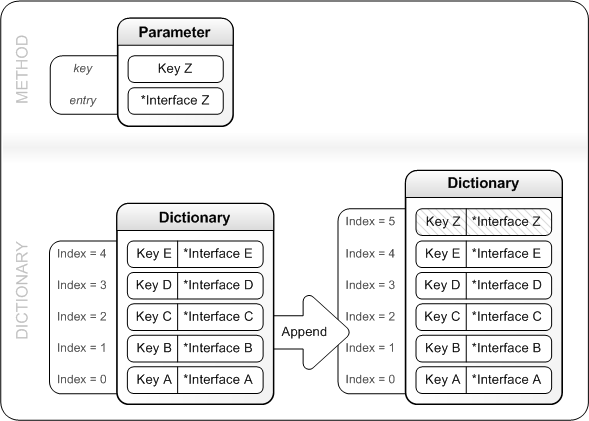 Figure montrant comment Append ajoute une entrée au dictionnaire