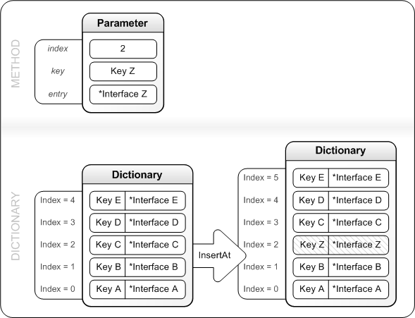 Figure qui montre comment InsertAt ajoute une entrée au dictionnaire