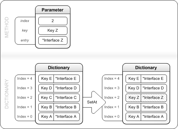 Figure qui montre comment RemoveAt supprime une entrée du dictionnaire