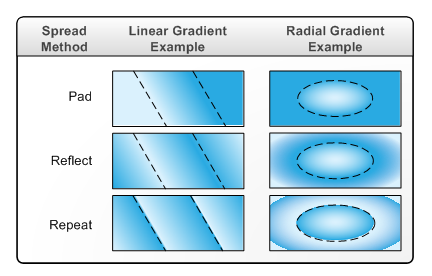 Illustration montrant des exemples de la méthode spread