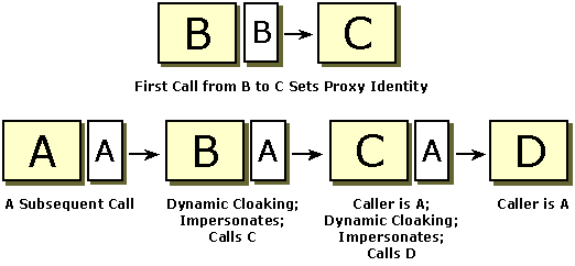 Diagramme montrant le processus de masquage dynamique.