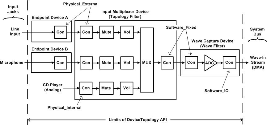 exemple de quatre topologies d’appareils connectés