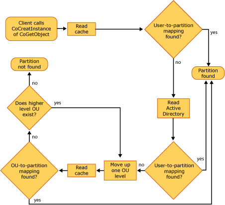 Diagramme montrant une arborescence de résolution des problèmes pour le processus utilisé par COM+ pour localiser une partition pour l’activation du composant.