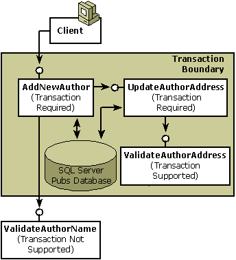 Diagramme montrant le flux lors de la réutilisation des composants.