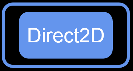 rectangles avec le texte « direct2d » dans.