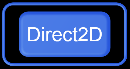 rectangles avec le texte « direct2d » dans après l’application de plusieurs effets.