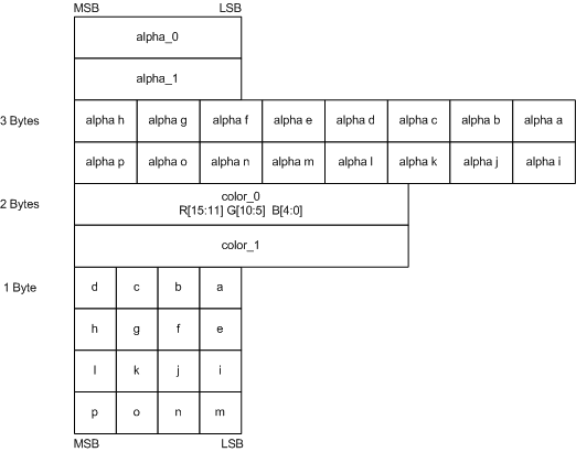 diagramme de la mise en page pour la compression bc3