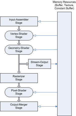 diagramme du flux de données dans le pipeline programmable direct3d 10