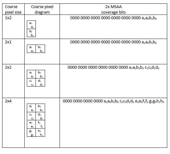 Le tableau montre la taille de pixels grossière, le diagramme de pixels grossières et 2 bits de couverture M S A A.