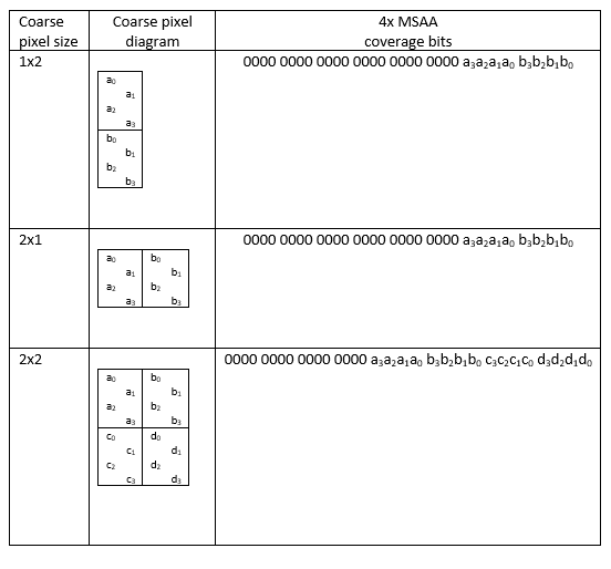 Le tableau montre la taille des pixels grossières, le diagramme de pixels grossières et 4 bits de couverture M S A A.