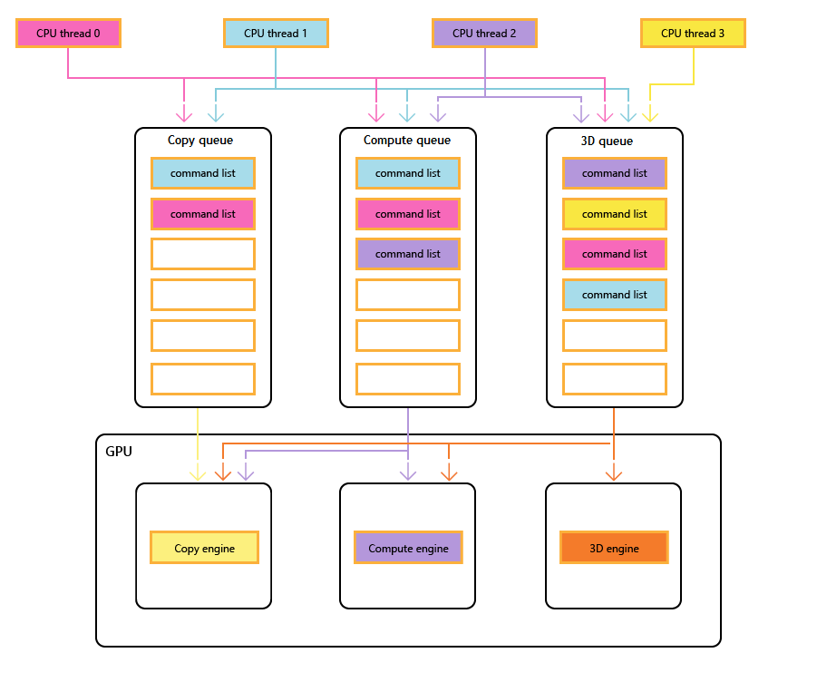 quatre threads envoyant des commandes à trois files d’attente