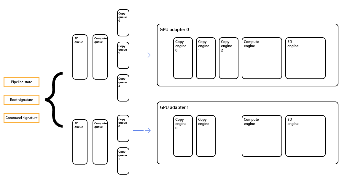 les files d’attente s’appliquent à chaque adaptateur graphique