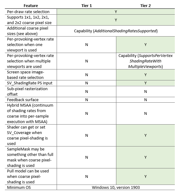 Le tableau présente les fonctionnalités disponibles dans les niveaux 1 et 2.