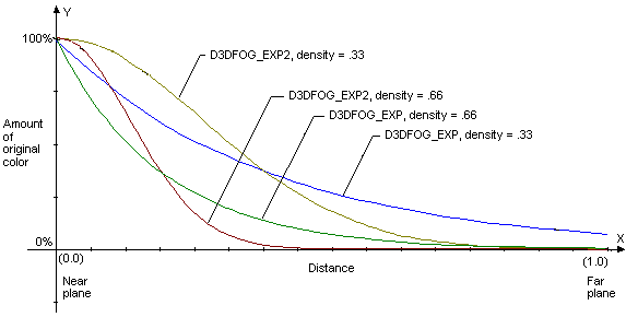 graphique des formules de brouillard sur la distance et la quantité de couleurs