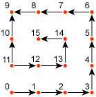 diagramme du modèle pour les correctifs rectangulaires