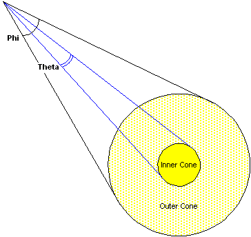 illustration de la façon dont les valeurs phi et  theta sont liées aux cônes à la une