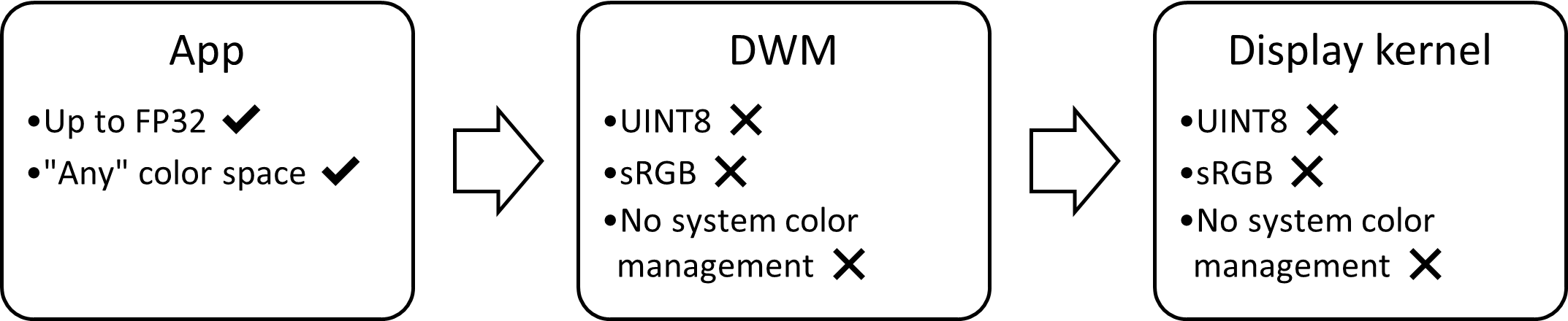 diagramme de la pile d'affichage SDR : limitée à sRGB, 8 bits, sans gestion des couleurs