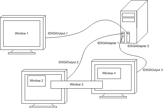 diagramme d’un ordinateur avec deux cartes vidéo et trois moniteurs