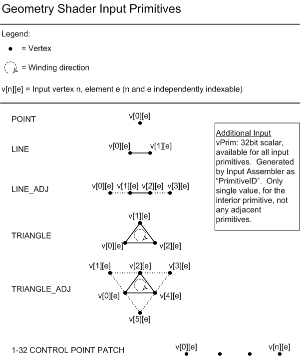 illustration des différents types primitifs d’un objet nuanceur geometry