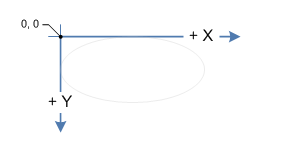 l'axe des x et l'axe des y d'un espace de coordonnées gauches