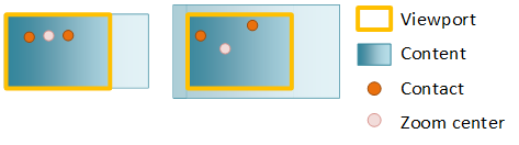 diagramme montrant le zoom du contenu avec un alignement spécifié