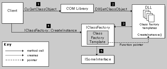 modèles de fabrique de classes dans une dll