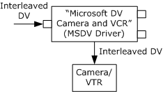 transmettre des données dv à l’appareil