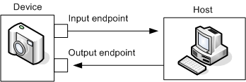 Points de terminaison usb