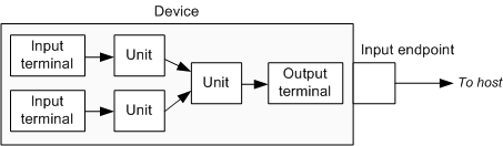 unités et terminaux uvc